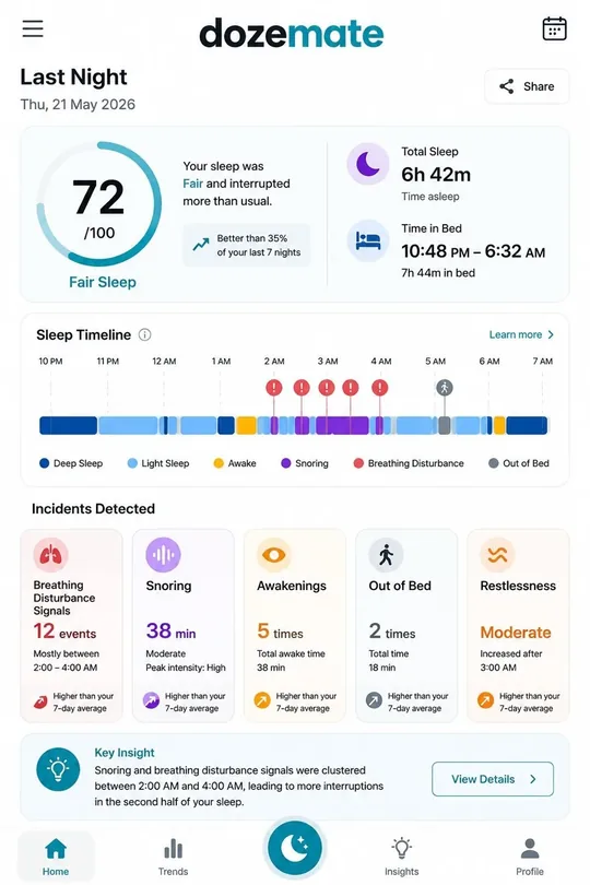 Dozemate dashboard with sleep timeline, incidents and key insight