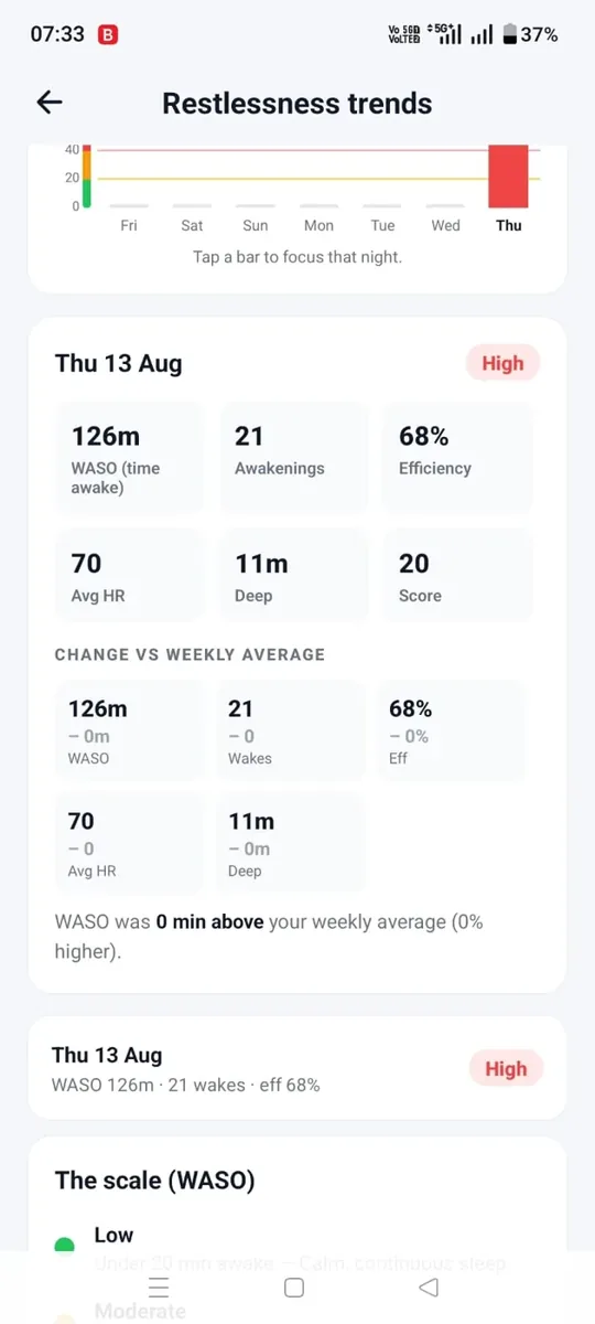 Dozemate app restlessness trends over a week